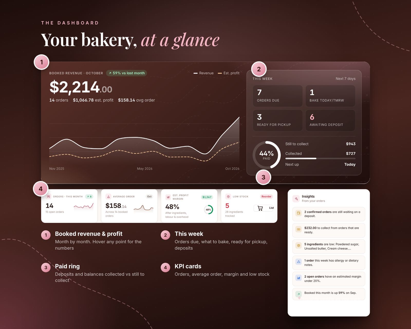 Dashboard close-up with numbered callouts. 1: booked revenue and profit trend. 2: this week, with orders due, bake today or tomorrow, ready for pickup and awaiting deposit. 3: a paid ring showing collected vs still to collect. 4: KPI cards for orders, average order, margin and low stock. An insights panel lists missing deposits, balances to collect and low ingredients.