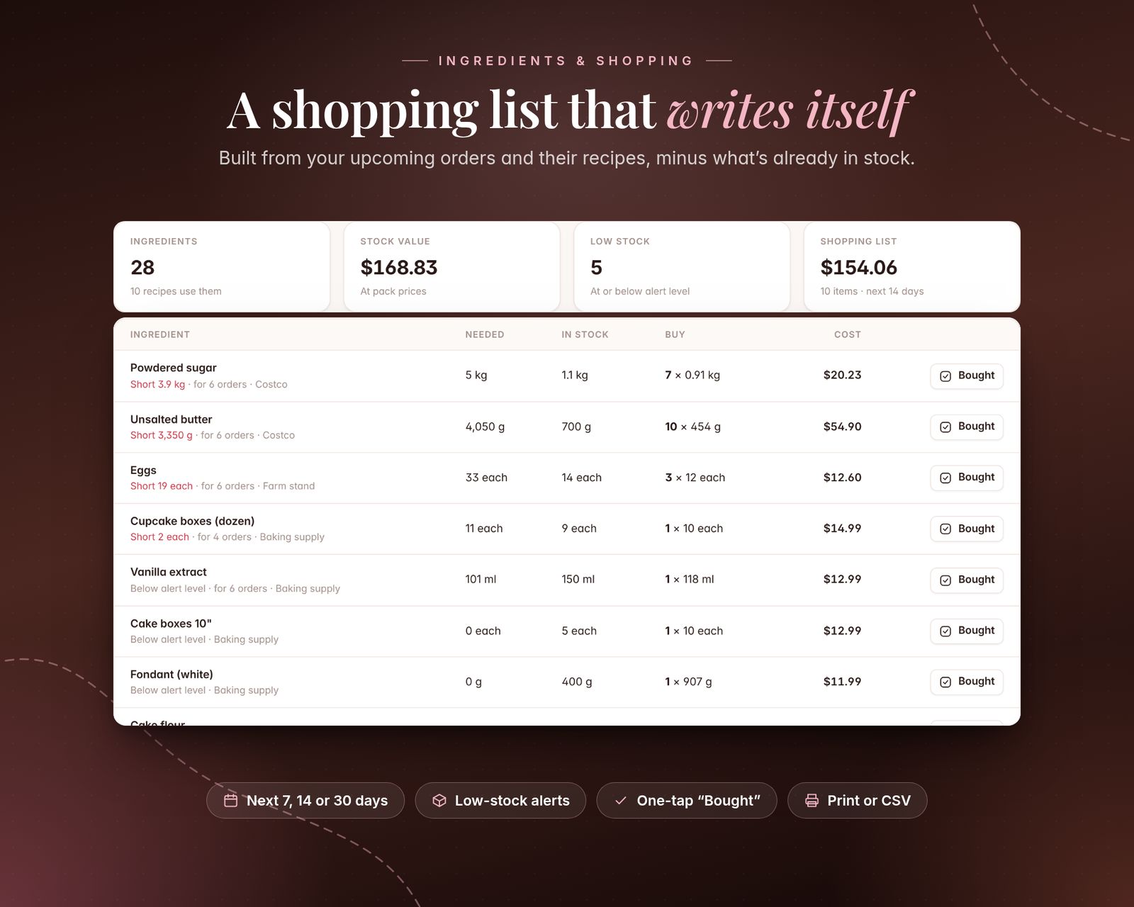 An automatic shopping list for the next 14 days: powdered sugar, unsalted butter, eggs, cupcake boxes, vanilla extract and more, with amount needed, amount in stock, packs to buy, estimated cost and a Bought button. Summary cards show ingredients tracked, stock value, low stock and the list total. Badges: next 7, 14 or 30 days, low-stock alerts, one-tap Bought, print or CSV.