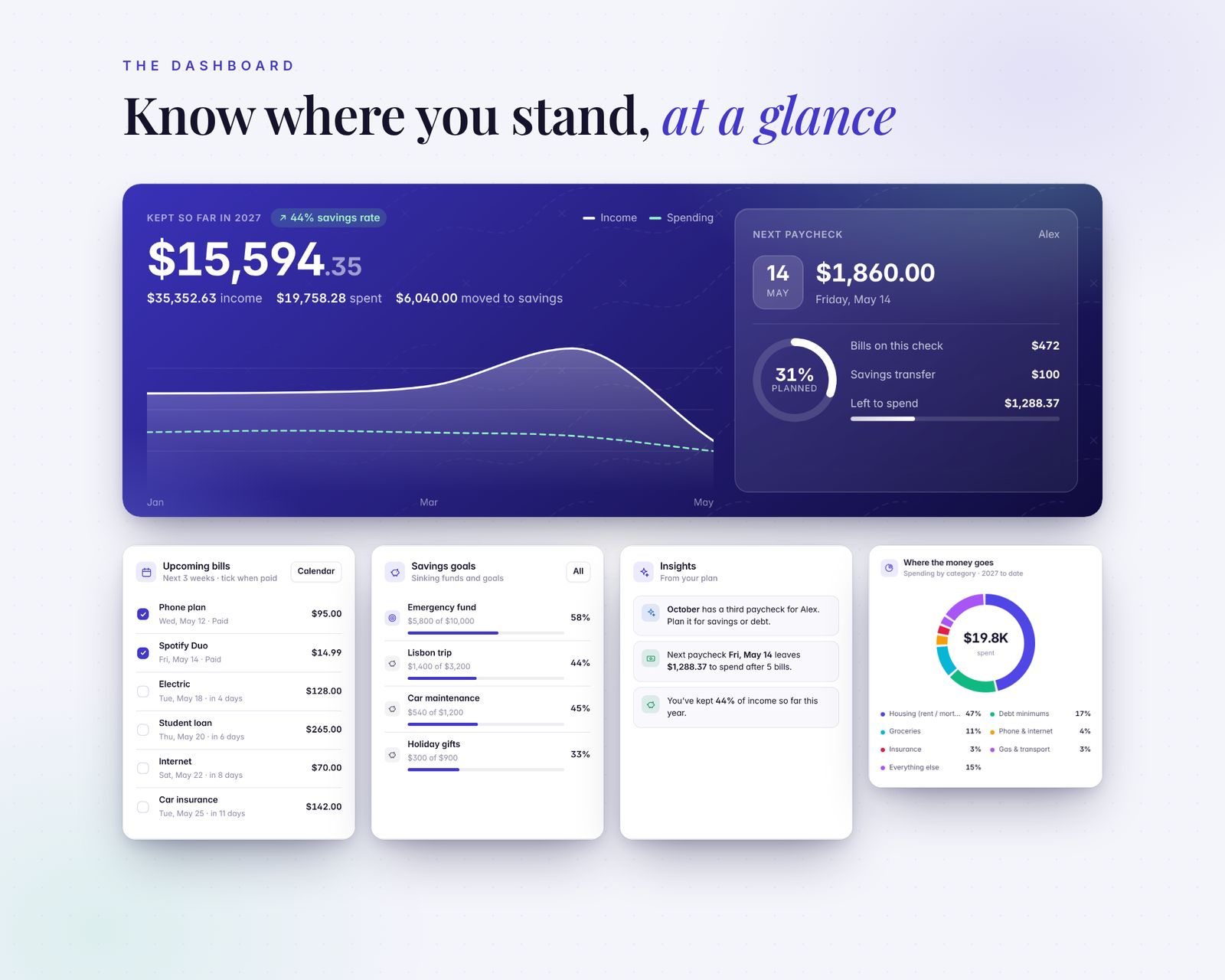Dashboard with $15,594.35 kept so far in 2027, income and spending chart, a next paycheck card with bills and left to spend, upcoming bills with paid checkboxes, savings goals progress, insights and a where-the-money-goes donut chart.