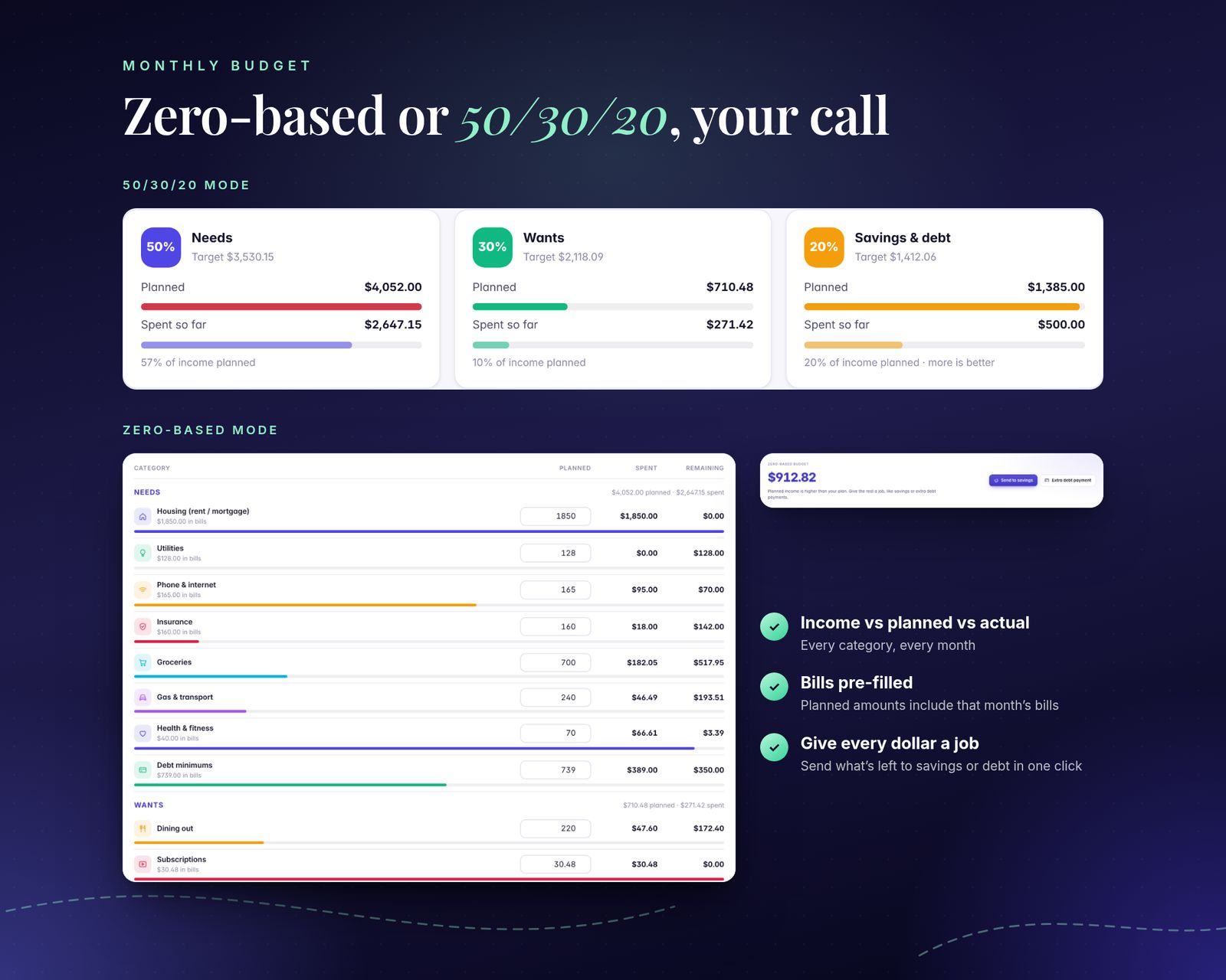 Monthly budget in two modes: 50/30/20 cards for needs, wants and savings and debt, and a zero-based list of categories with planned, spent and left amounts and progress bars, plus a $912.82 left to assign card with send to savings and extra debt payment buttons.