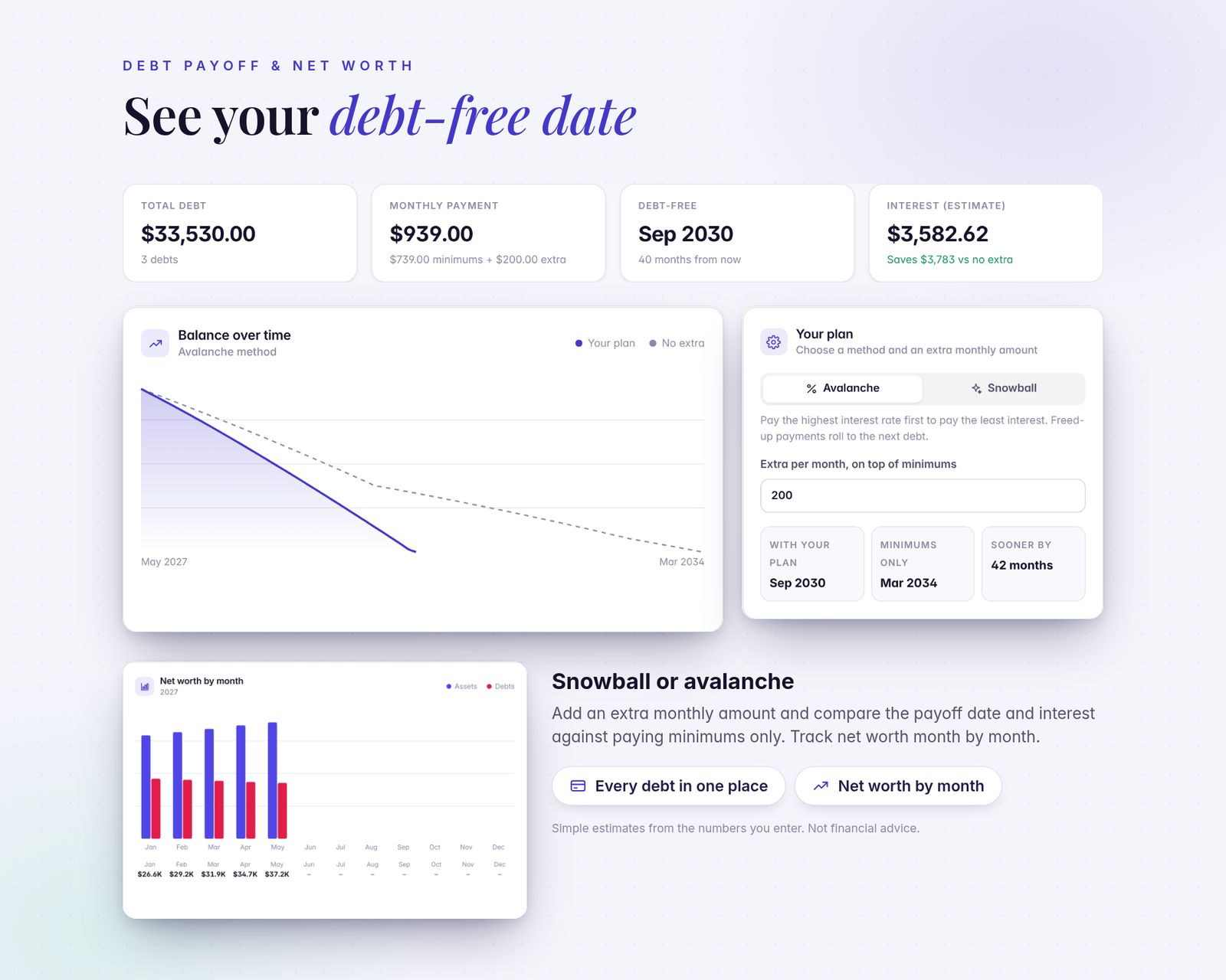 Debt payoff summary with total debt $33,530, monthly payment $939, an estimated debt-free date of Sep 2030 and estimated interest, a balance over time chart compared with no extra payment, an avalanche or snowball plan with $200 extra per month, and a net worth by month bar chart. Note: simple estimates, not financial advice.