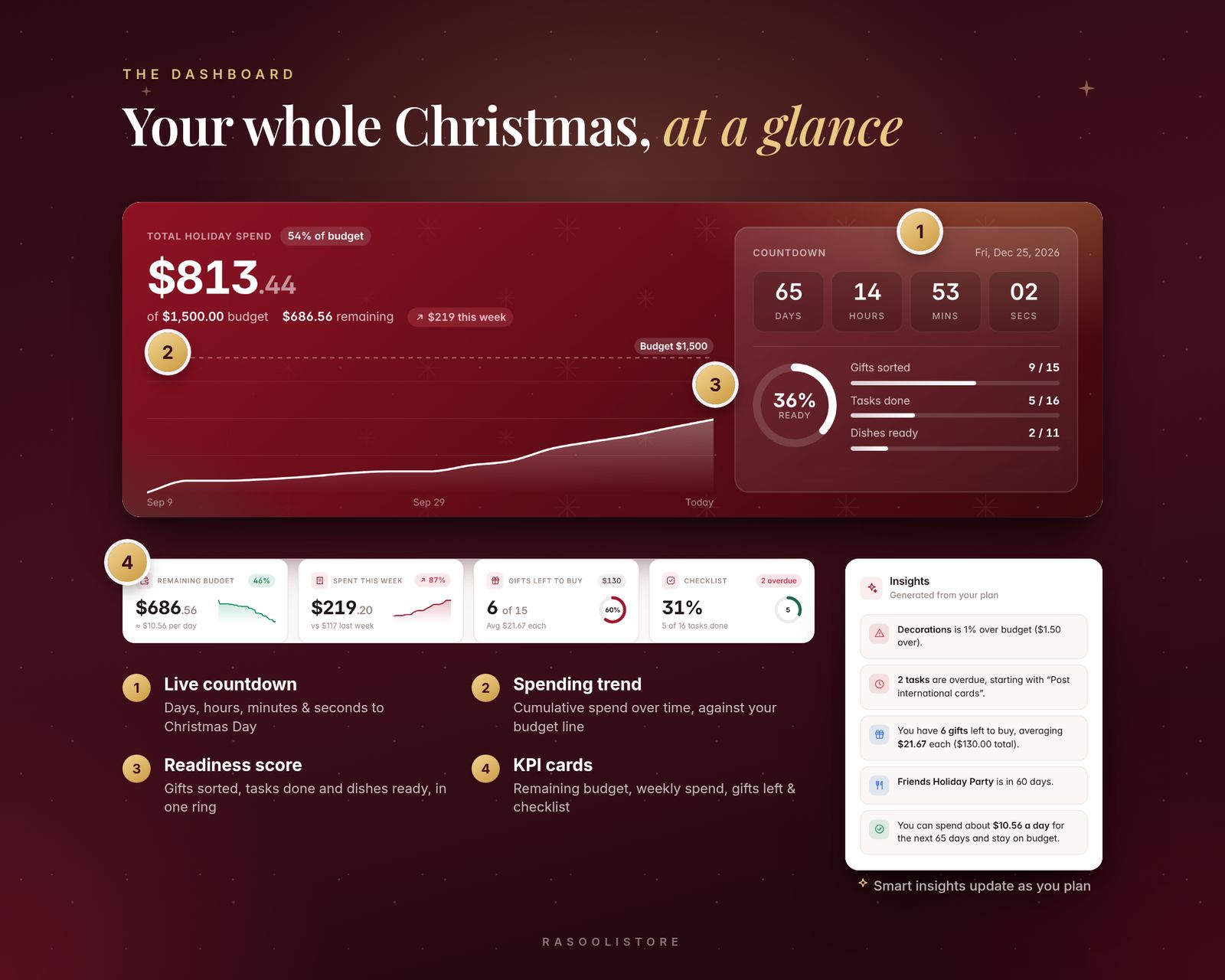 Close-up of the planner dashboard with numbered callouts: a live countdown to Christmas Day, a spending trend chart against the budget line, a readiness score ring, and summary cards for remaining budget, weekly spend, gifts left to buy and checklist progress. A smart insights panel lists budget and task alerts.