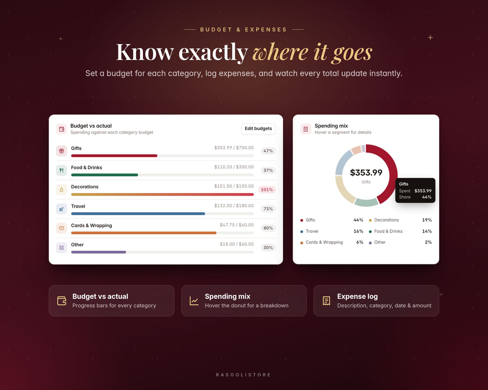 Budget versus actual card with progress bars for Gifts, Food & Drinks, Decorations, Travel, Cards & Wrapping and Other, next to a spending mix donut chart with a hover tooltip for Gifts at $353.99. Labels describe budget vs actual, spending mix and the expense log.