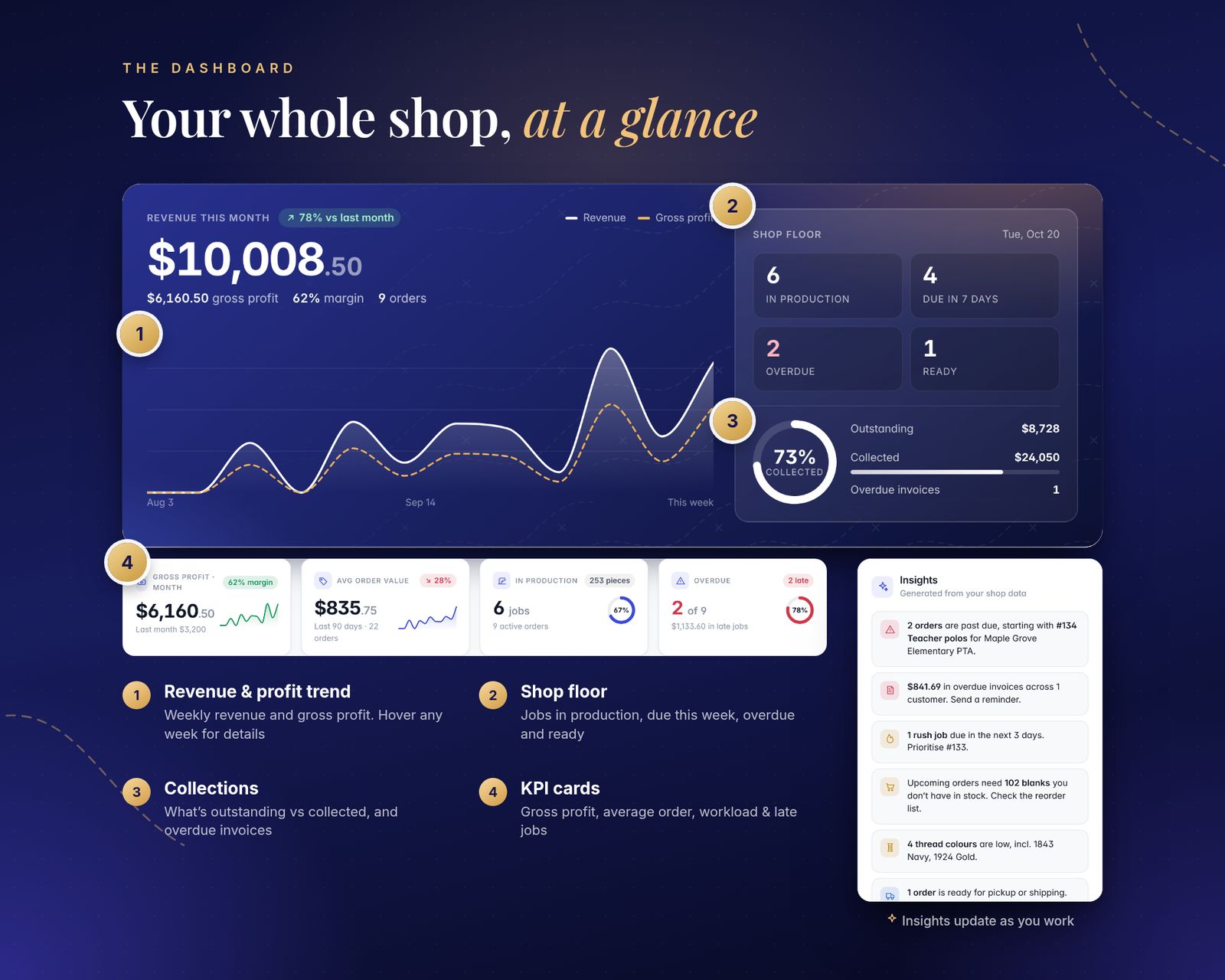 Close-up of the shop dashboard with numbered callouts: a weekly revenue and gross profit trend chart, a shop floor panel with jobs in production, due, overdue and ready, a collections ring, and KPI cards for gross profit, average order value, production load and late jobs. An insights panel lists late jobs, overdue invoices and low stock.