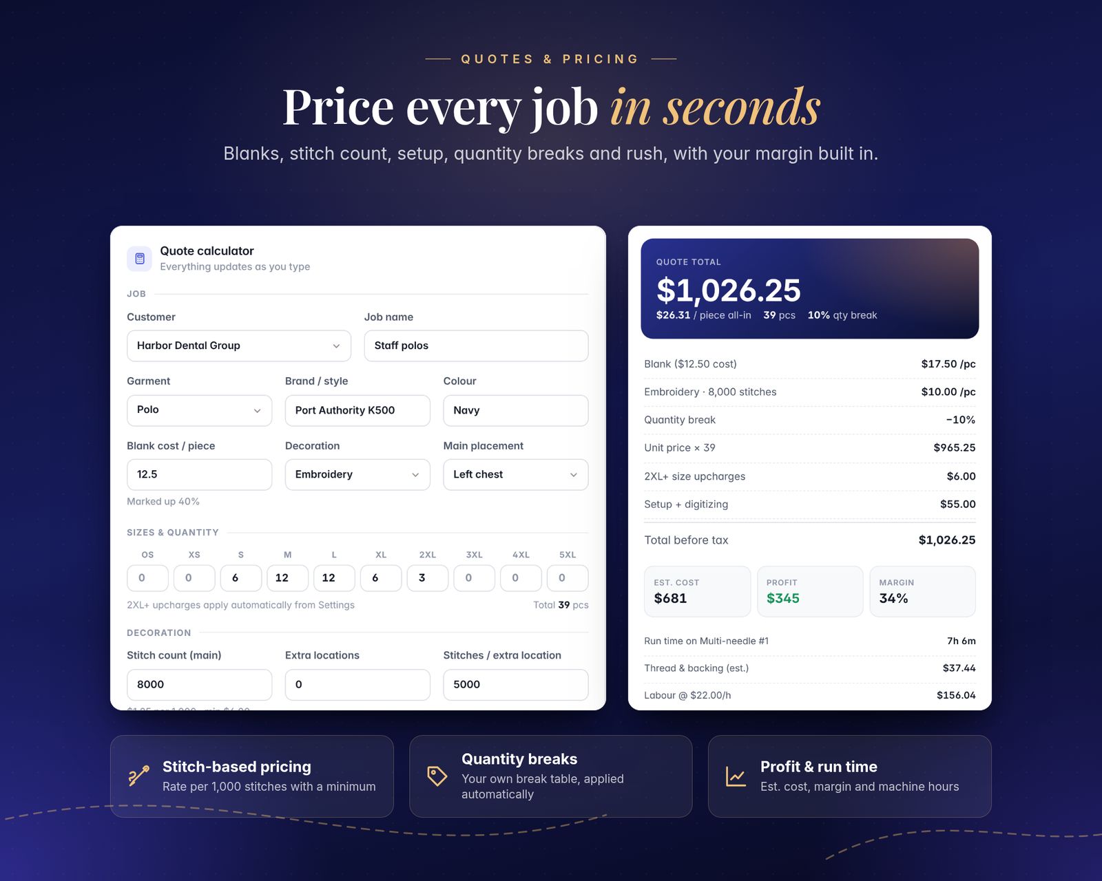 Quote calculator for 39 navy polos with left chest embroidery: sizes S to 2XL, 8,000 stitches, blank cost and markup. The summary shows a quote total of $1,026.25, $26.31 per piece, a 10% quantity break, estimated cost $681, profit $345, 34% margin and 7h 6m machine run time.