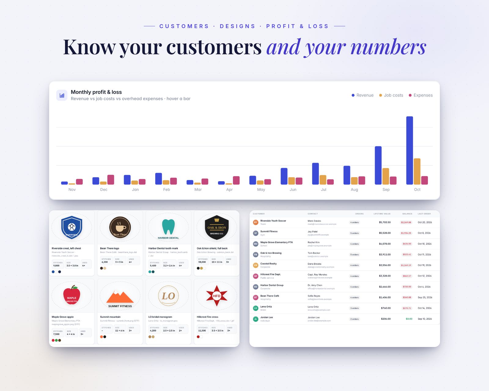 Monthly profit and loss bar chart comparing revenue, job costs and expenses over 12 months, above a design library of embroidered logo thumbnails with stitch counts and sizes, and a customer table with contacts, order counts, lifetime value and balances.