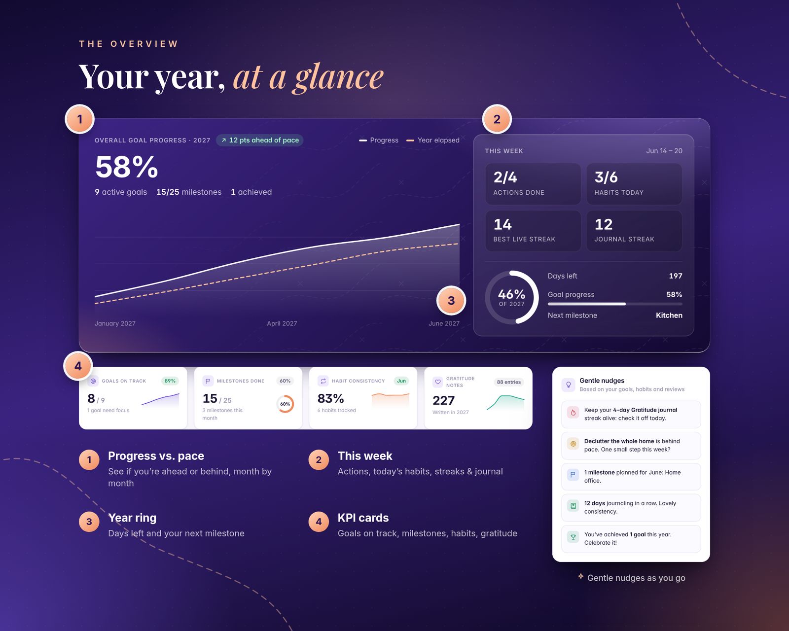 Dashboard close-up with numbered callouts: 1 progress vs pace chart at 58%, 2 this week (2/4 actions, 3/6 habits, 14-day best streak, 12-day journal streak), 3 a year ring at 46% with 197 days left and the next milestone, 4 KPI cards for goals on track, milestones, habit consistency and gratitude notes. A Gentle nudges panel suggests next steps.