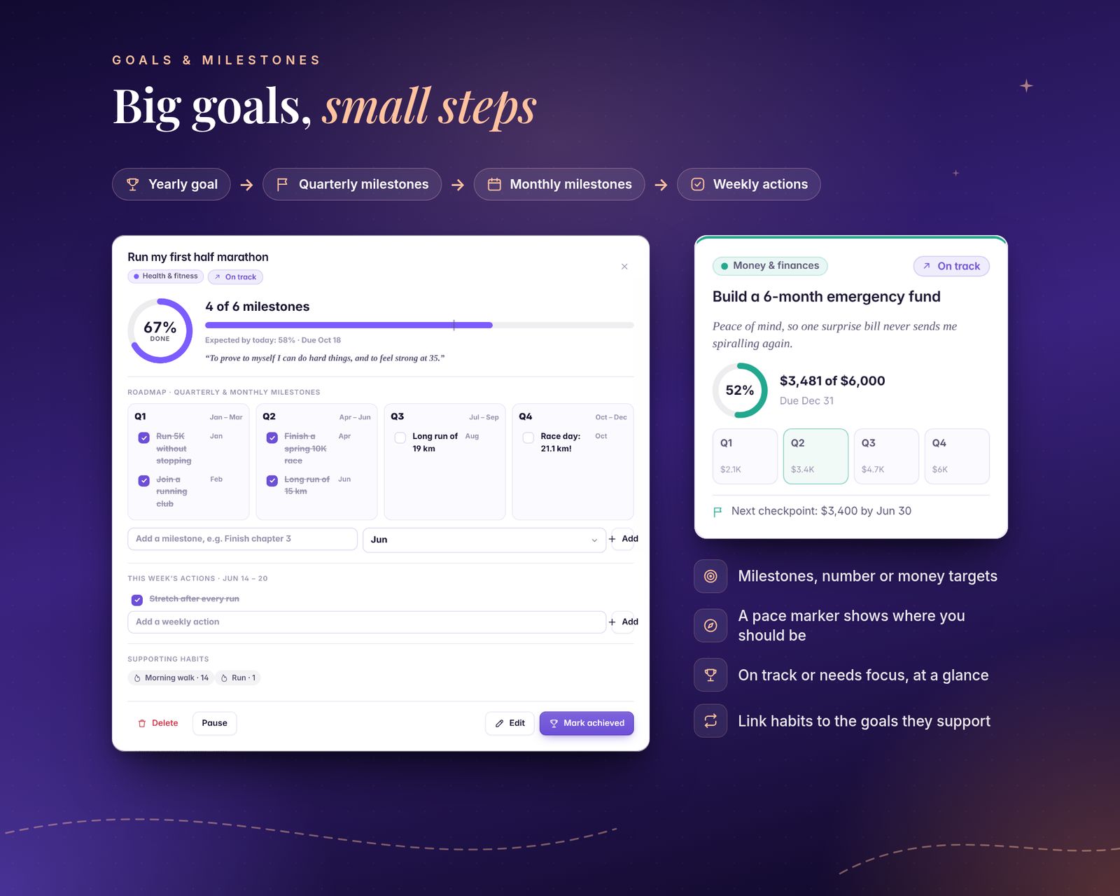 Goal detail for Run my first half marathon: 67% done, 4 of 6 milestones, a pace marker, and a roadmap with Q1 to Q4 monthly milestones, this week's actions and supporting habits. Beside it, a money goal card: Build a 6-month emergency fund, $3,481 of $6,000 (52%) with quarterly checkpoints. Flow chips: yearly goal, quarterly milestones, monthly milestones, weekly actions.
