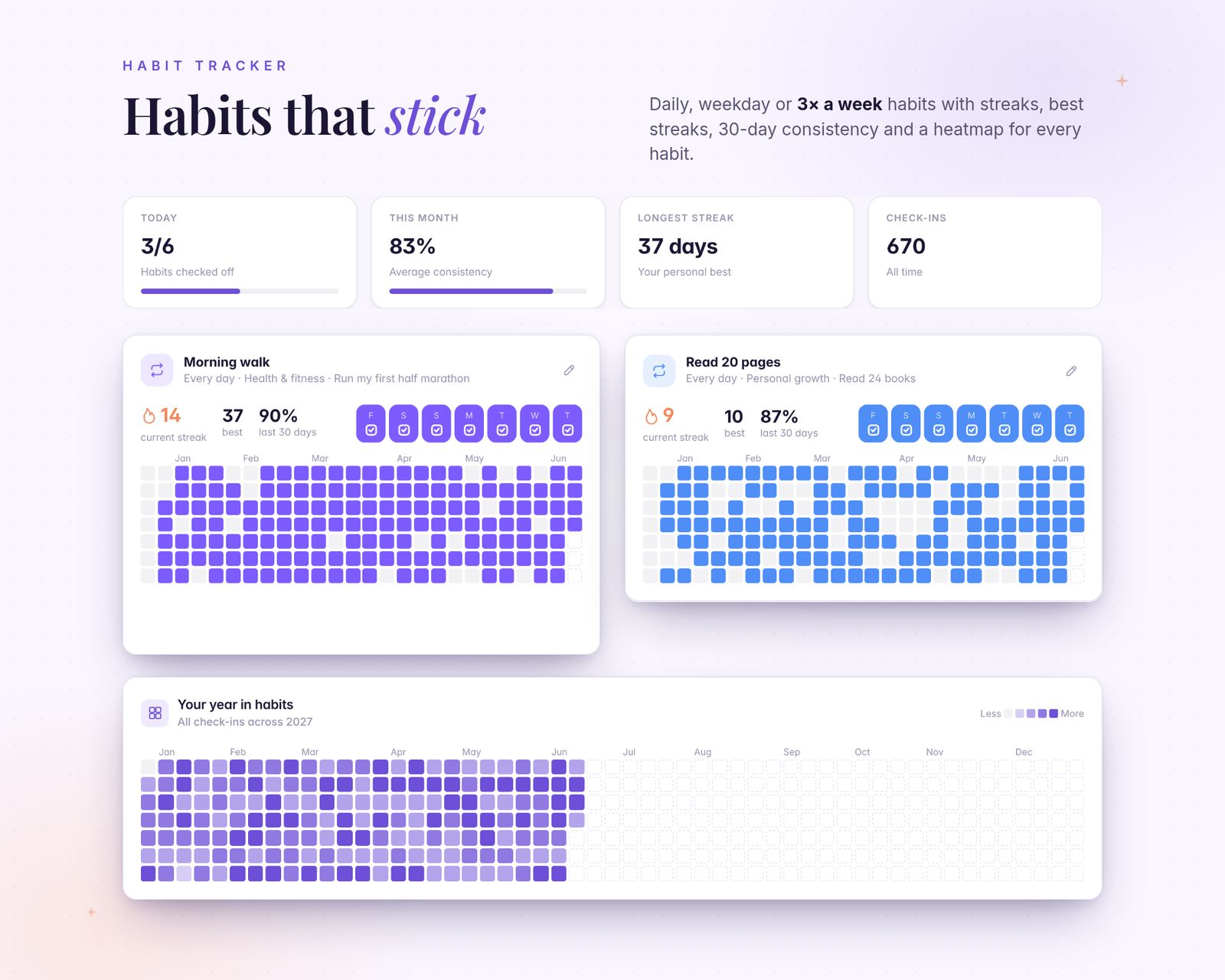 Habit tracker with summary cards (3/6 today, 83% this month, 37-day longest streak, 670 check-ins), two habit cards (Morning walk with a 14-day streak and Read 20 pages with a 9-day streak) showing best streak, 30-day consistency, a 7-day check row and a heatmap, plus a full-year Your year in habits heatmap.