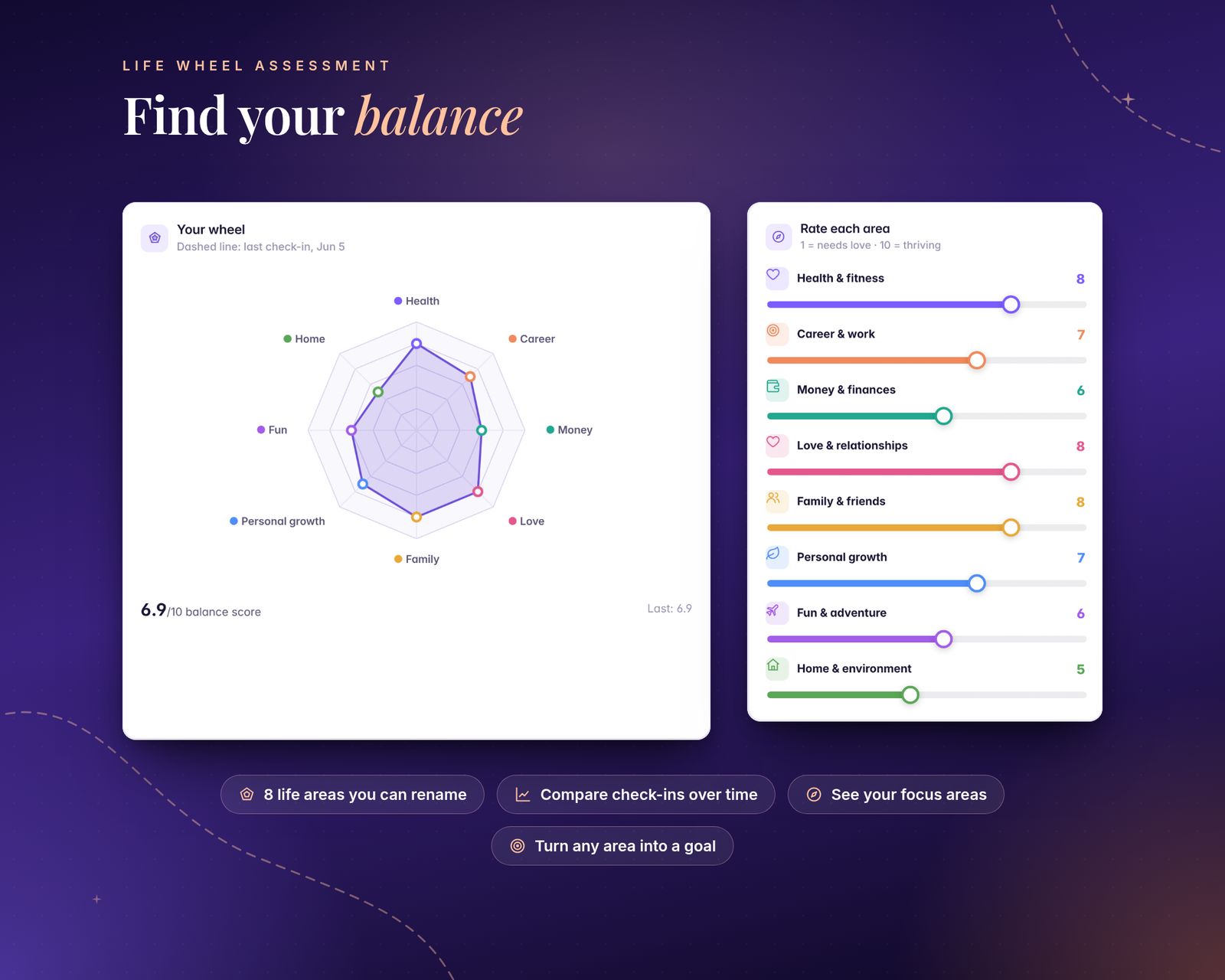 Life wheel assessment: a radar chart of 8 life areas (health, career, money, love, family, personal growth, fun, home) with a 6.9/10 balance score, next to sliders rating each area from 1 to 10. Chips: 8 life areas you can rename, compare check-ins over time, see your focus areas, turn any area into a goal.