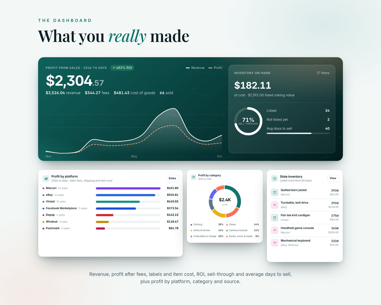 Dashboard with profit from sales, revenue, fees, cost of goods, ROI, a revenue and profit chart, inventory on hand at cost, sell-through ring and average days to sell, plus profit by platform bars, a profit by category donut and a stale inventory list.