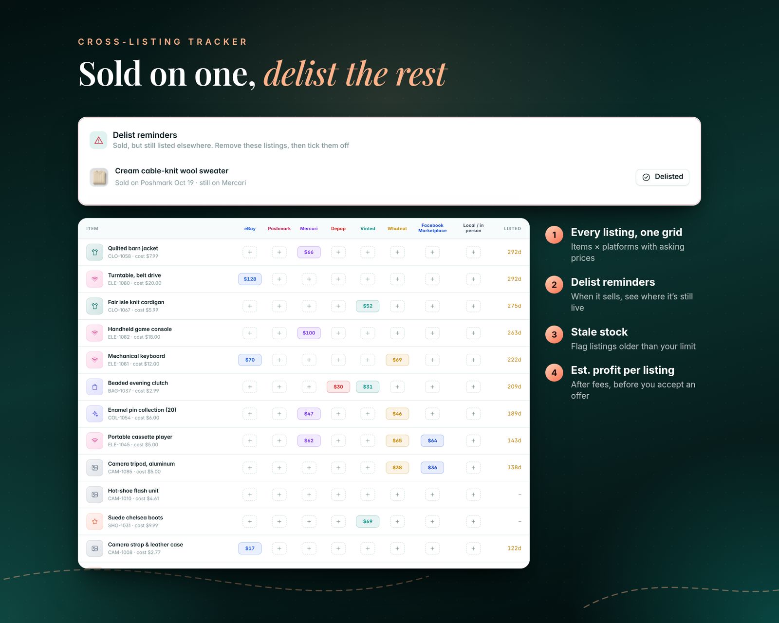 Cross-listing grid of items by platform with asking prices and days listed, and a delist reminder for an item sold on one platform but still listed on another. Callouts: every listing in one grid, delist reminders, stale stock, estimated profit per listing.