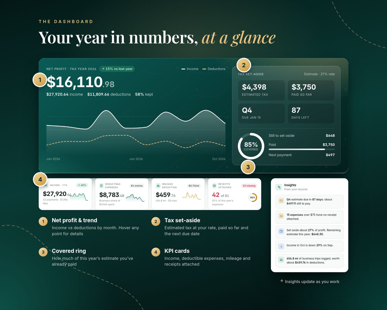 Close-up of the dashboard with numbered callouts. 1: net profit trend. 2: tax set-aside with estimated tax, paid so far and next due date. 3: an 85% covered ring. 4: KPI cards for income, deductible expenses, mileage deduction and receipts attached. An insights panel lists the next estimate and expenses missing receipts.