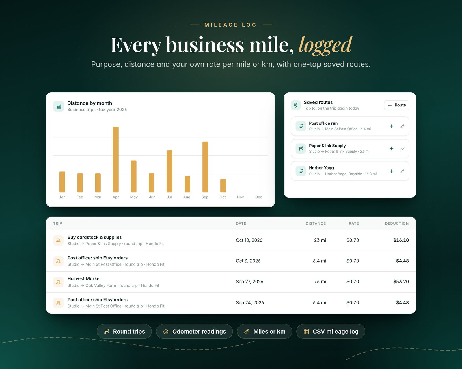 Mileage log with a bar chart of business distance by month, saved routes such as Post office run and Paper & Ink Supply with one-tap logging, and a trip table showing purpose, date, distance, a $0.70 per mile rate set by the user, and the deduction. Badges: round trips, odometer readings, miles or km, CSV mileage log.