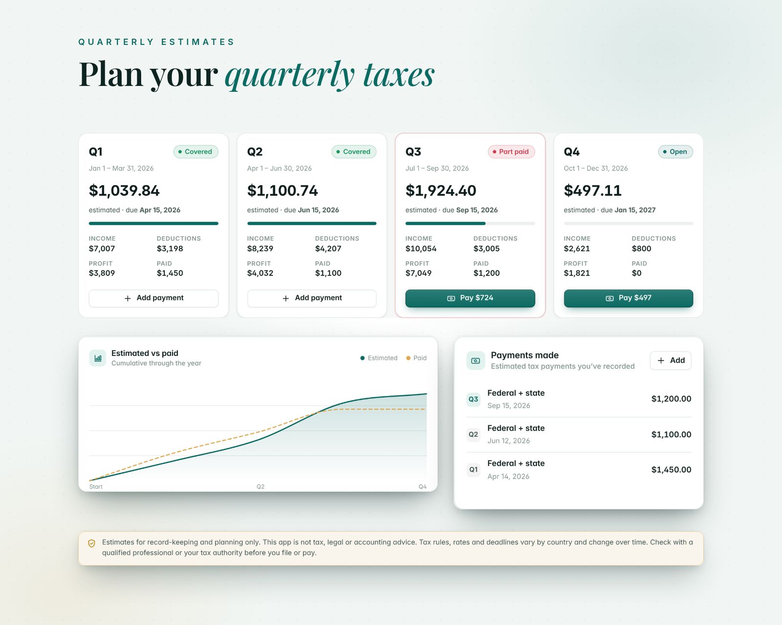 Four quarterly estimate cards labelled Covered, Part paid and Open, with estimated amounts, due dates, income, deductions, profit and paid amounts. Below are a cumulative estimated vs paid chart, a list of payments made, and a notice that the figures are estimates for planning only and not tax advice.