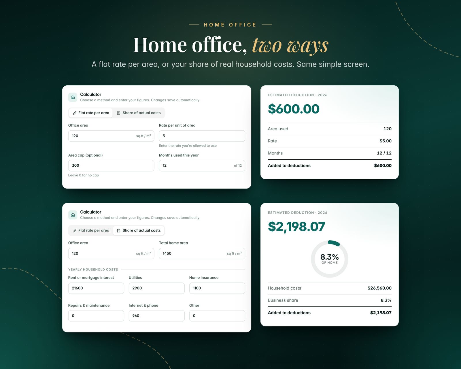The home office calculator in two modes. Flat rate per area: 120 square feet at $5.00 for 12 months, giving a $600.00 estimated deduction. Share of actual costs: 120 of 1,450 square feet and yearly household costs, giving an 8.3% business share and a $2,198.07 estimated deduction.