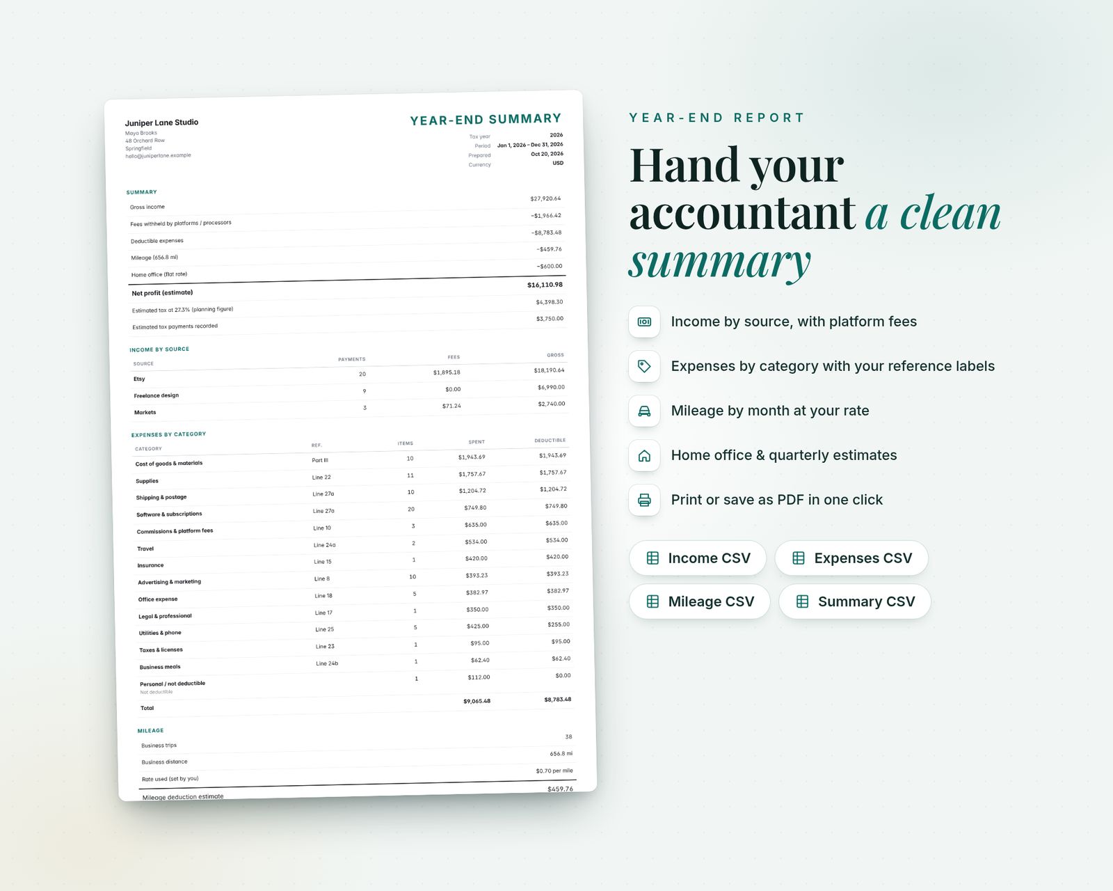 A printable year-end summary for a fictional sample business, Juniper Lane Studio, showing gross income, platform fees, deductible expenses, mileage, home office and net profit, plus income by source and expenses by category with reference lines. Bullets describe the report sections and print or save as PDF, with chips for income, expenses, mileage and summary CSV exports.