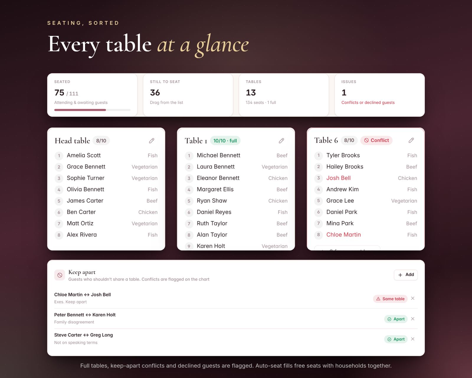 Seating summary cards (75 of 111 seated, 36 still to seat, 13 tables, 1 issue), three table cards listing guests and meals, one table flagged with a keep-apart conflict, and a keep-apart list showing which pairs are on the same table and which are apart.
