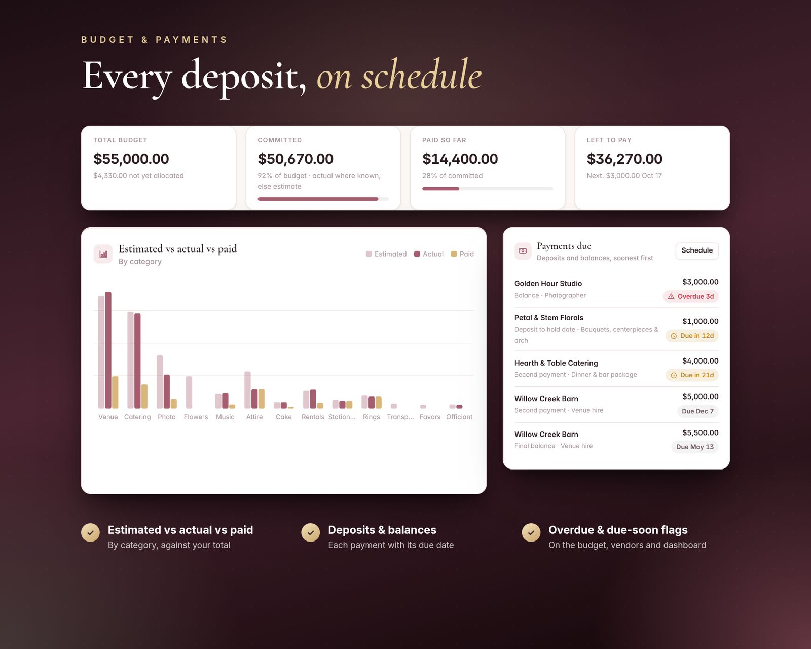 Budget page with total budget, estimated, actual and paid cards, an estimated vs actual vs paid chart by category and a list of payments due. Callouts: estimated vs actual vs paid, deposits and balances, overdue and due-soon flags.